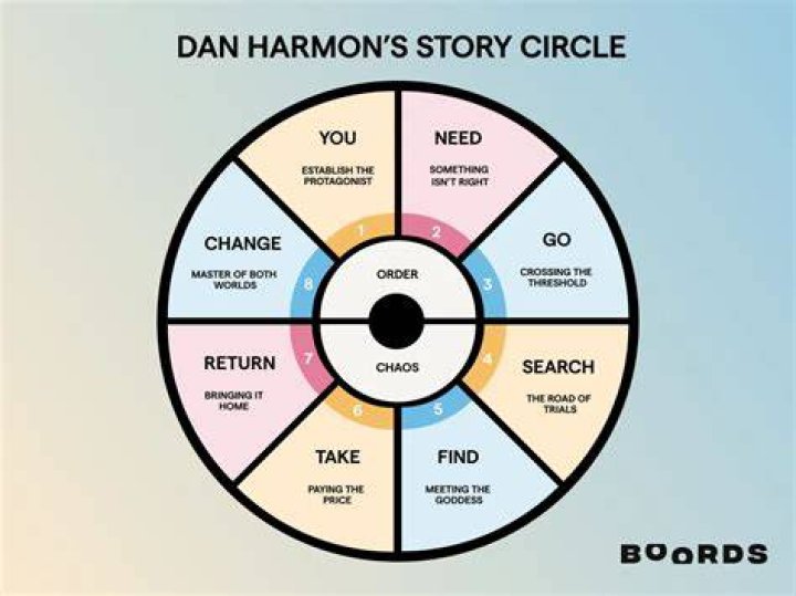 Unveiling The Creative Genius Of Dan Harmon